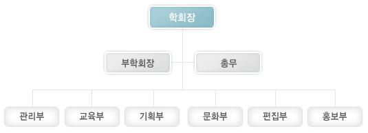 유아교육과 학생회 조직도- 학회장아래에 부학회장과 총무가있고 그 아래에 관리부, 교육부, 기획부, 문화부, 편집부, 홍보부가 나뉘어져 있다.